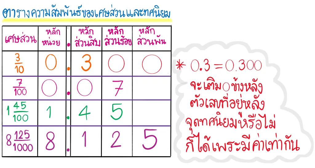 ความสัมพันธ์เศษส่วนทศนิยม