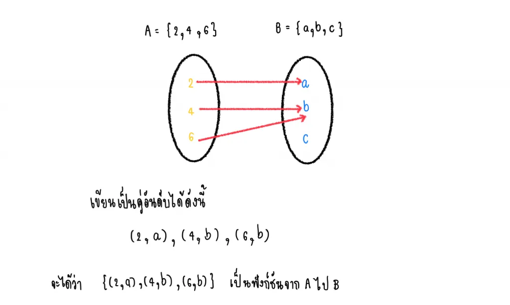 ฟังก์ชันจากเซตหนึ่งไปอีกเซตหนึ่ง