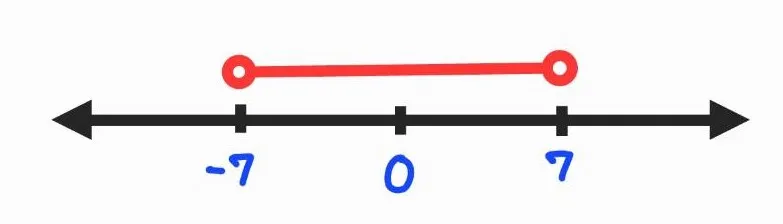 กราฟแสดงคำตอบของอสมการเชิงเส้นตัวแปรเดียว4