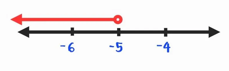 กราฟแสดงคำตอบของอสมการเชิงเส้นตัวแปรเดียว2