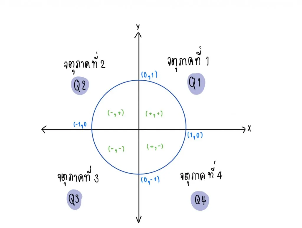 การวัดความยาวส่วนโค้ง