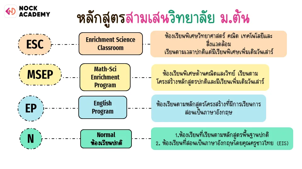 หลักสูตรสามเสนวิทยาลัย ม.ต้น