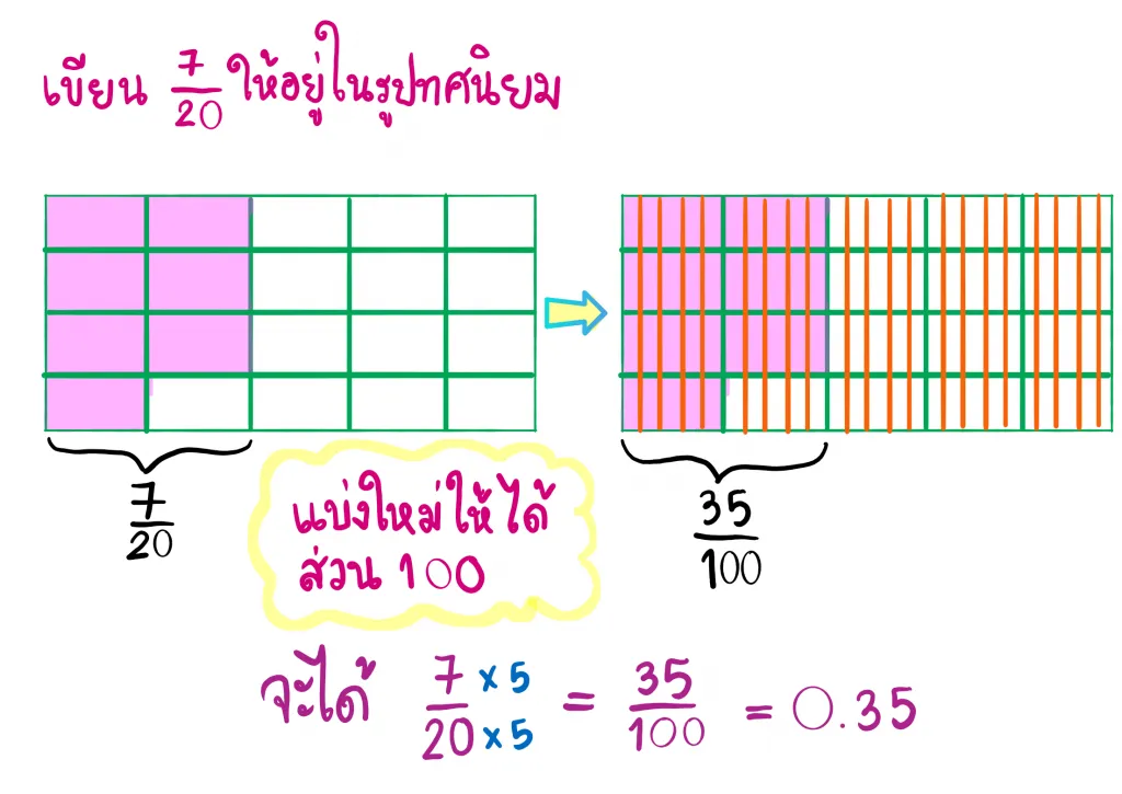 เขียนเศษส่วนในรูปทศนิยม