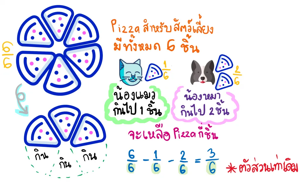 การลบเศษส่วน