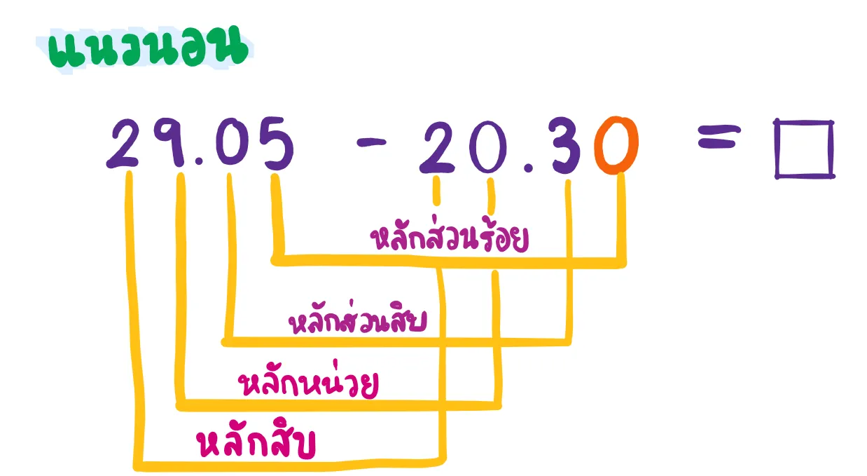 การลบทศนิยม