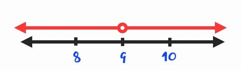 กราฟแสดงคำตอบของอสมการเชิงเส้นตัวแปรเดียว3