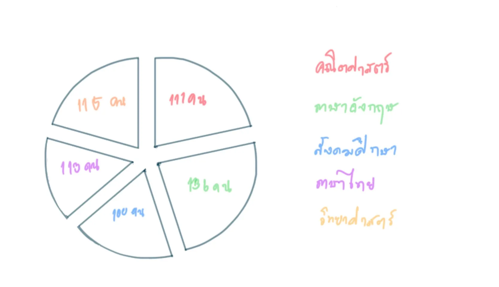แผนภูมิรูปวงกลม