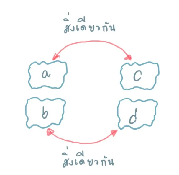 อัตราส่วนที่เท่ากัน