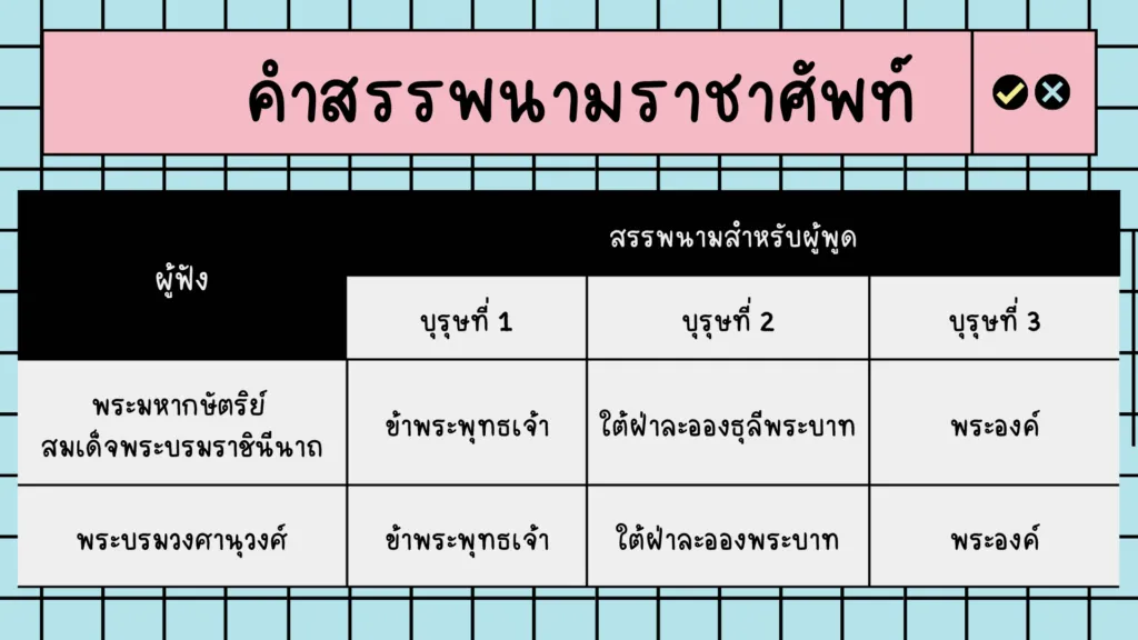 วิธีใช้คำราชาศัพท์