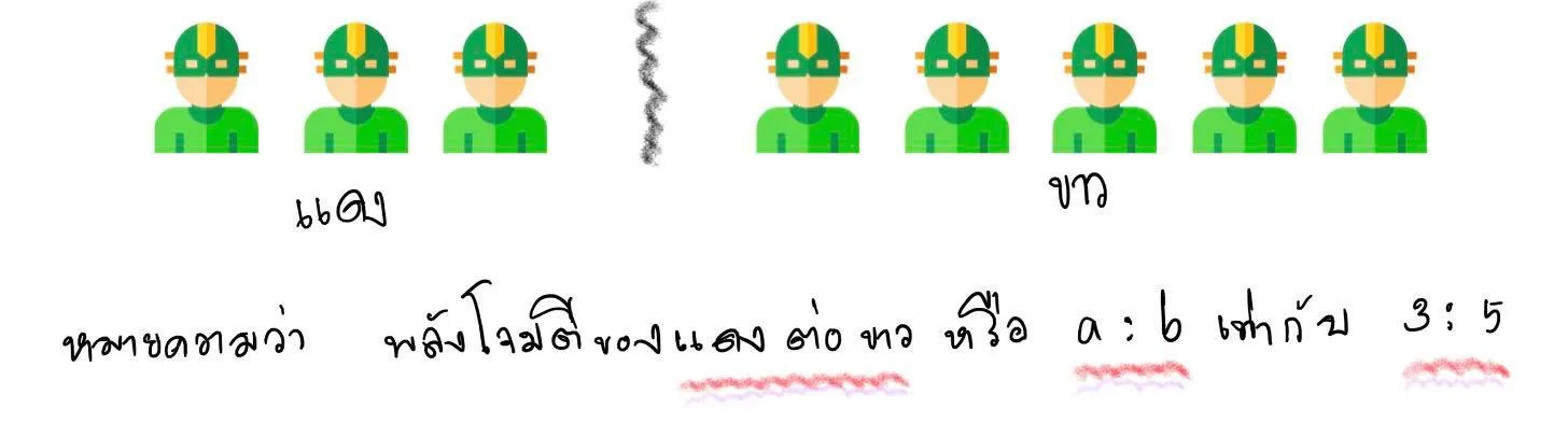 หลักการของอัตราส่วน