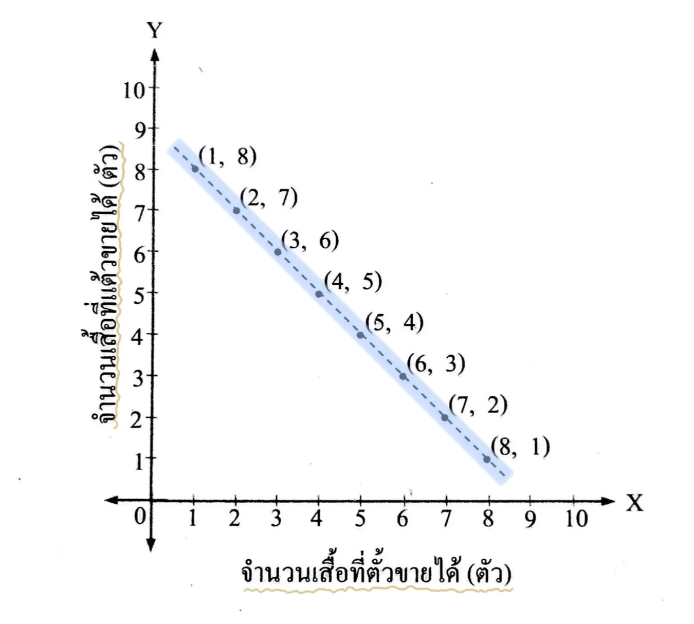 กราฟขงเส้นตรง
