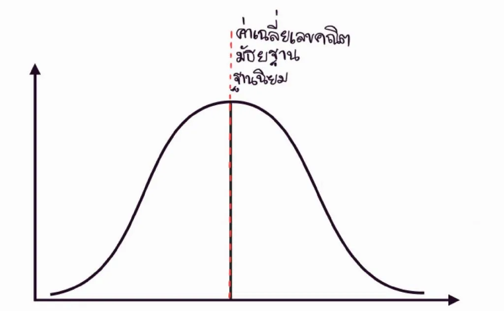 เส้นโค้งปกติ แนะนำ