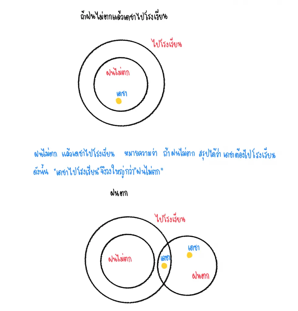แบบฝึกหัดการให้เหตุผล