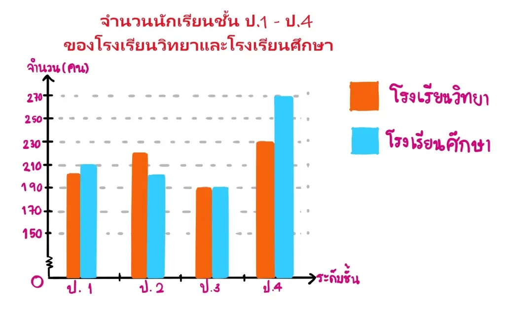 แผนภูมิแท่งเปรียบเทียบ