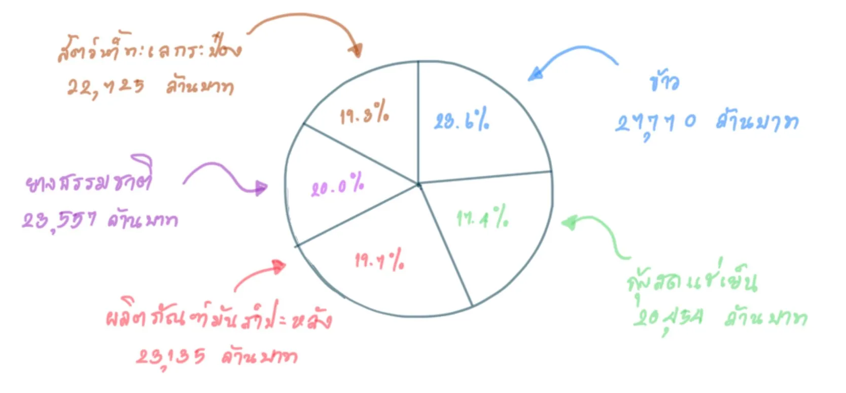 แผนภูมิวงกลม