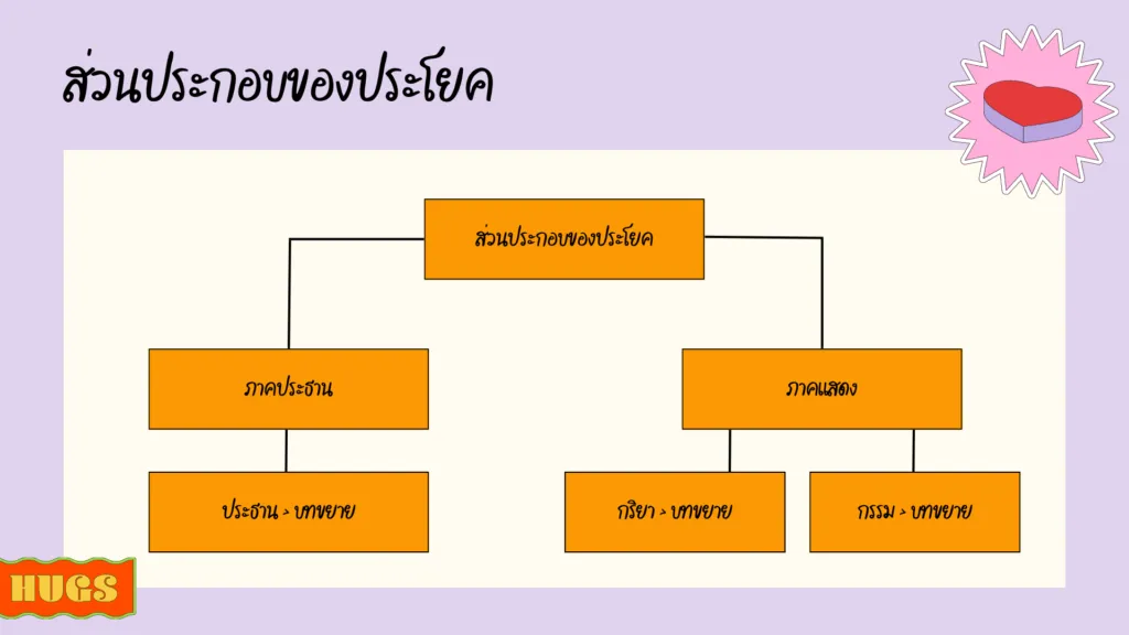ส่วนประกอบของประโยค