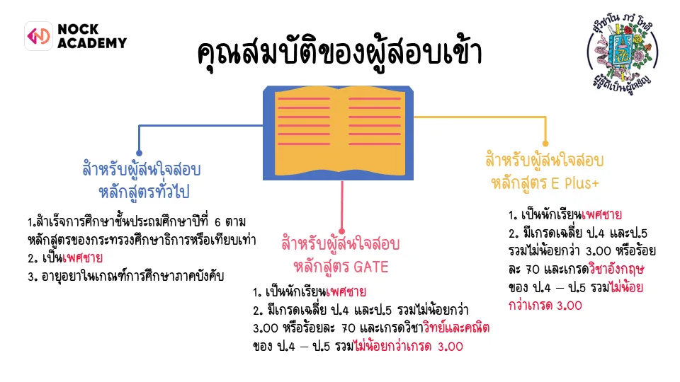 คุณสมบัติของผู้สอบเข้า