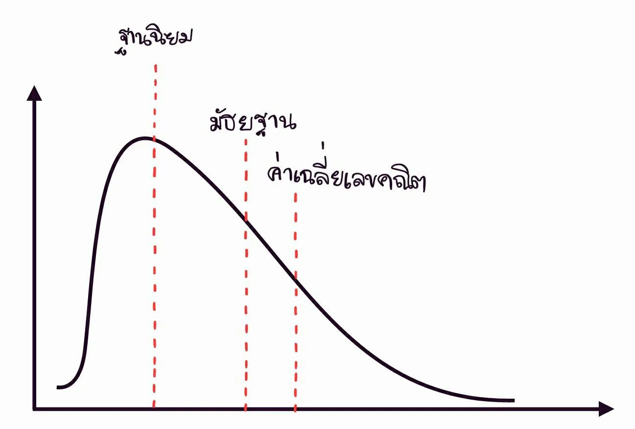 เส้นโค้งเบ้ขวา