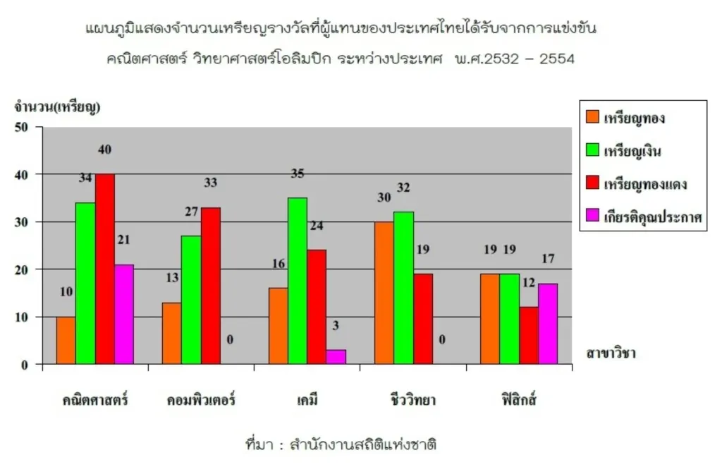 แผนภูมิแท่ง