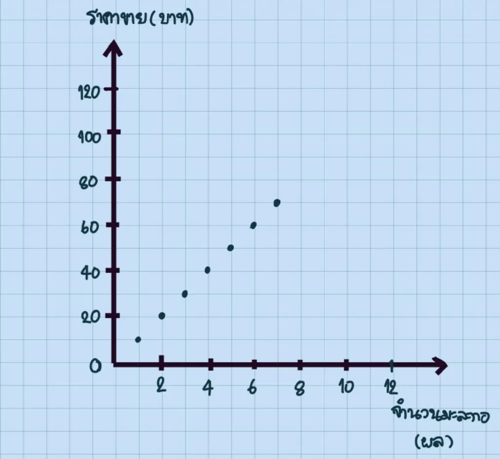 กราฟของคู่อันดับ 4