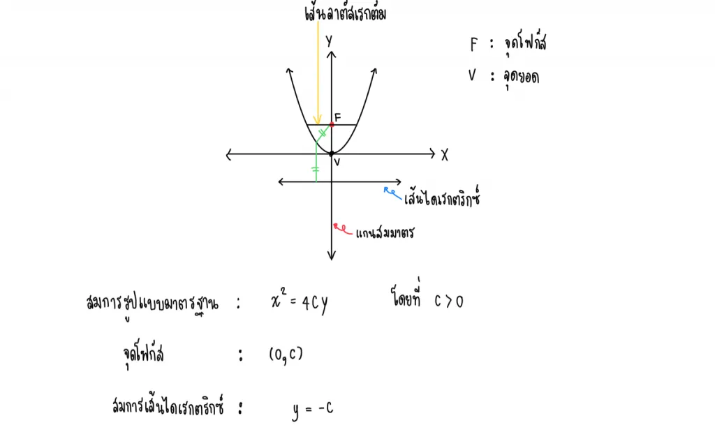 พาราโบลา