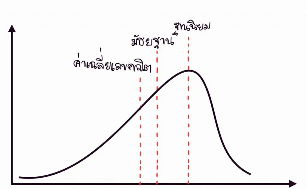 เส้นโค้งเบ้ซ้าย
