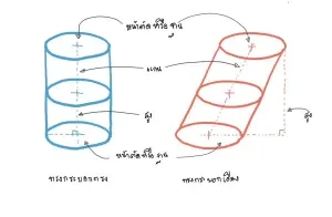 รูปทรงกระบอก