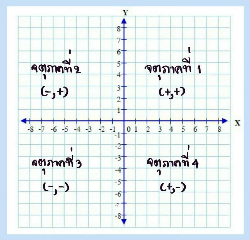 กราฟของความสัมพันธ์เชิงเส้น