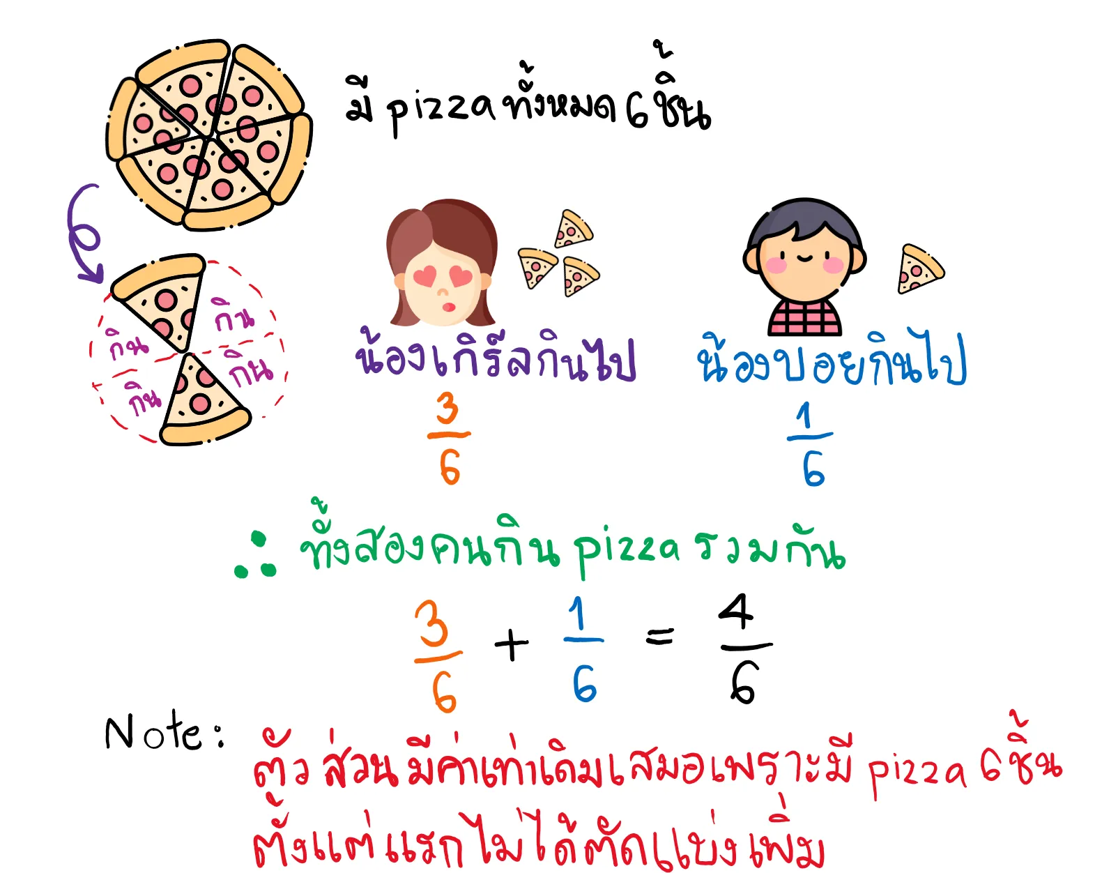 การบวกเศษส่วน