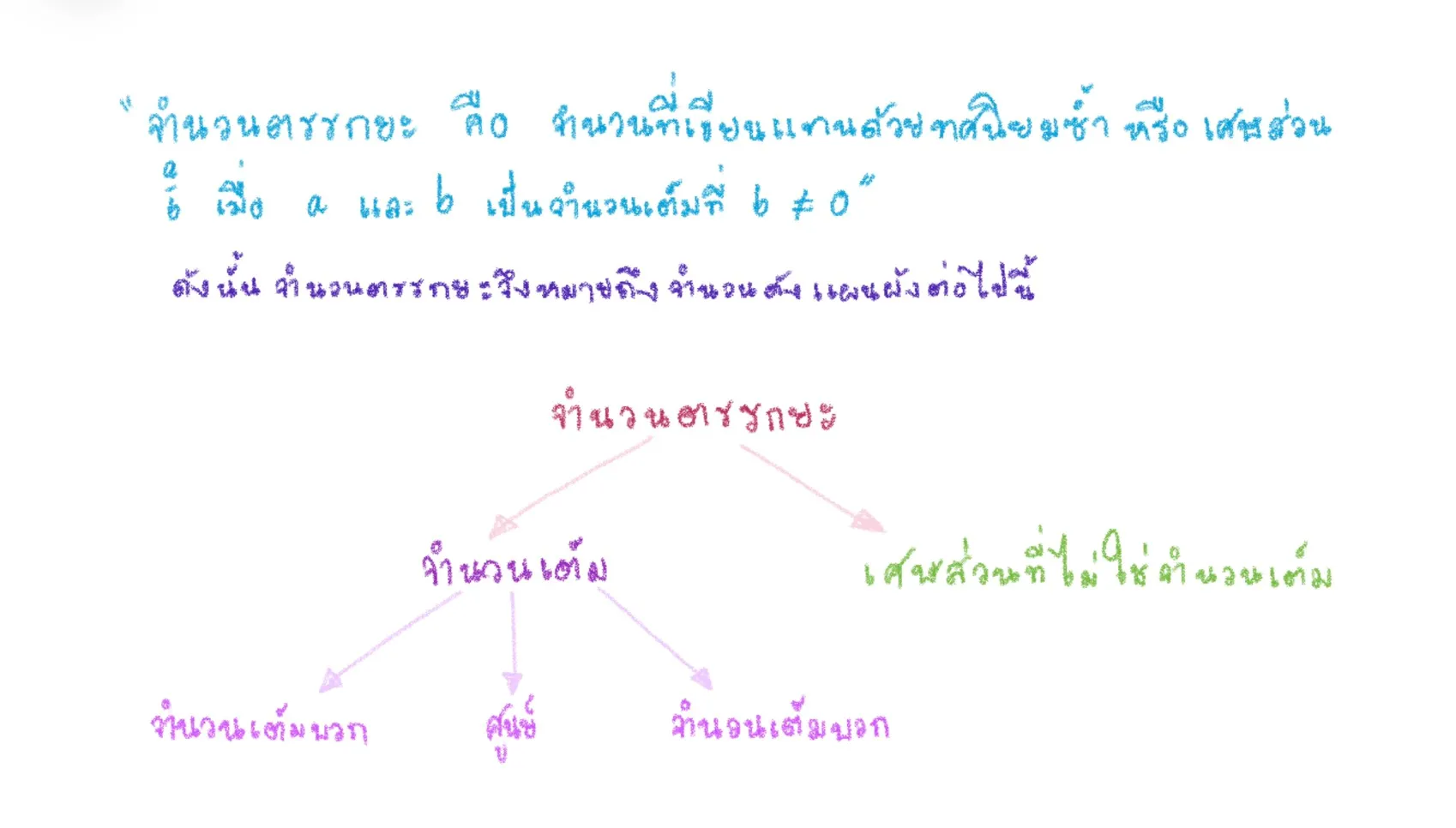 แผนผังจำนวนตรรกยะ