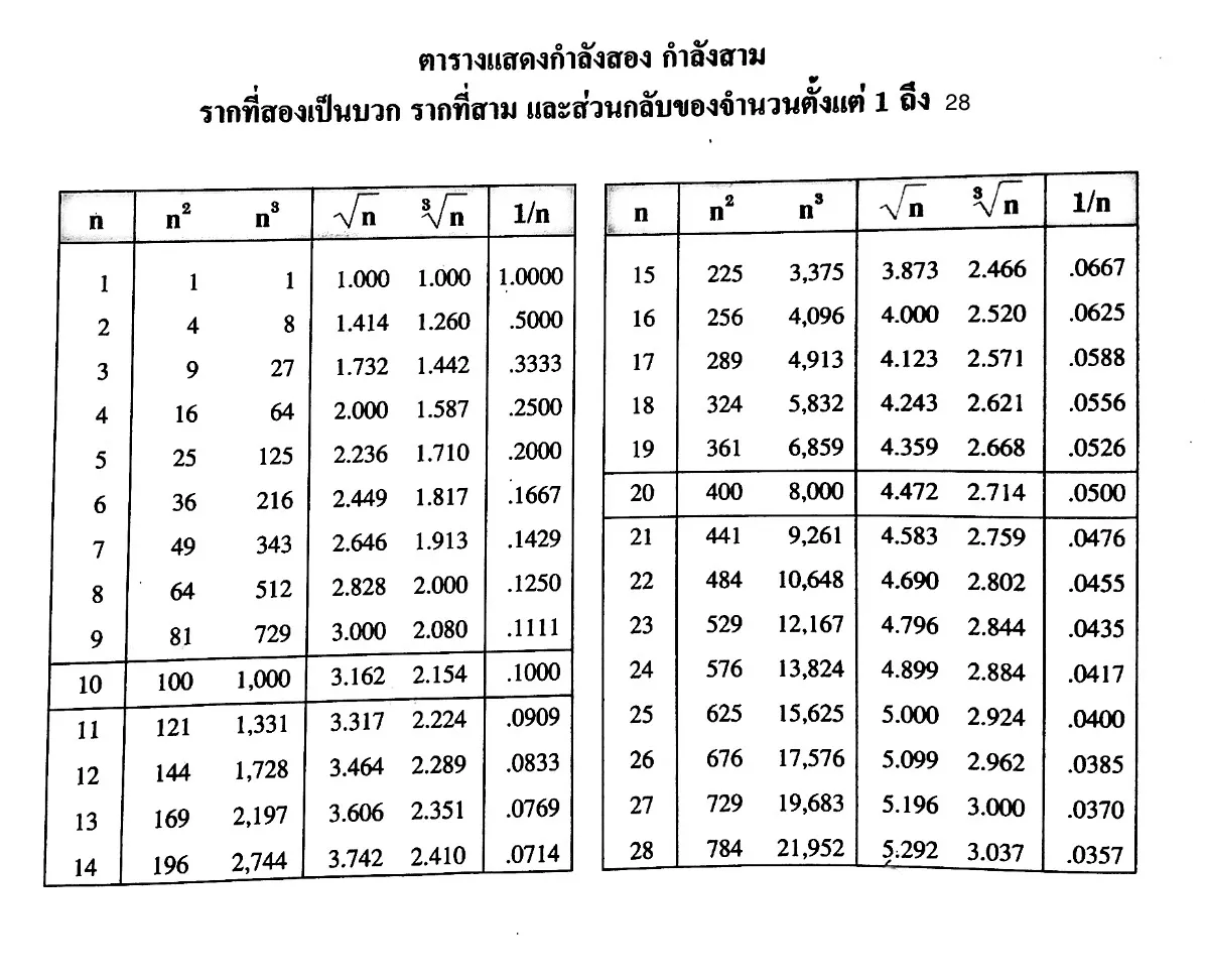 ตารางค่าของรากที่สอง