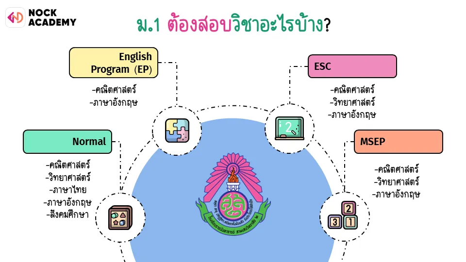 สามเสนม.1ต้องสอบวิชาอะไรบ้าง