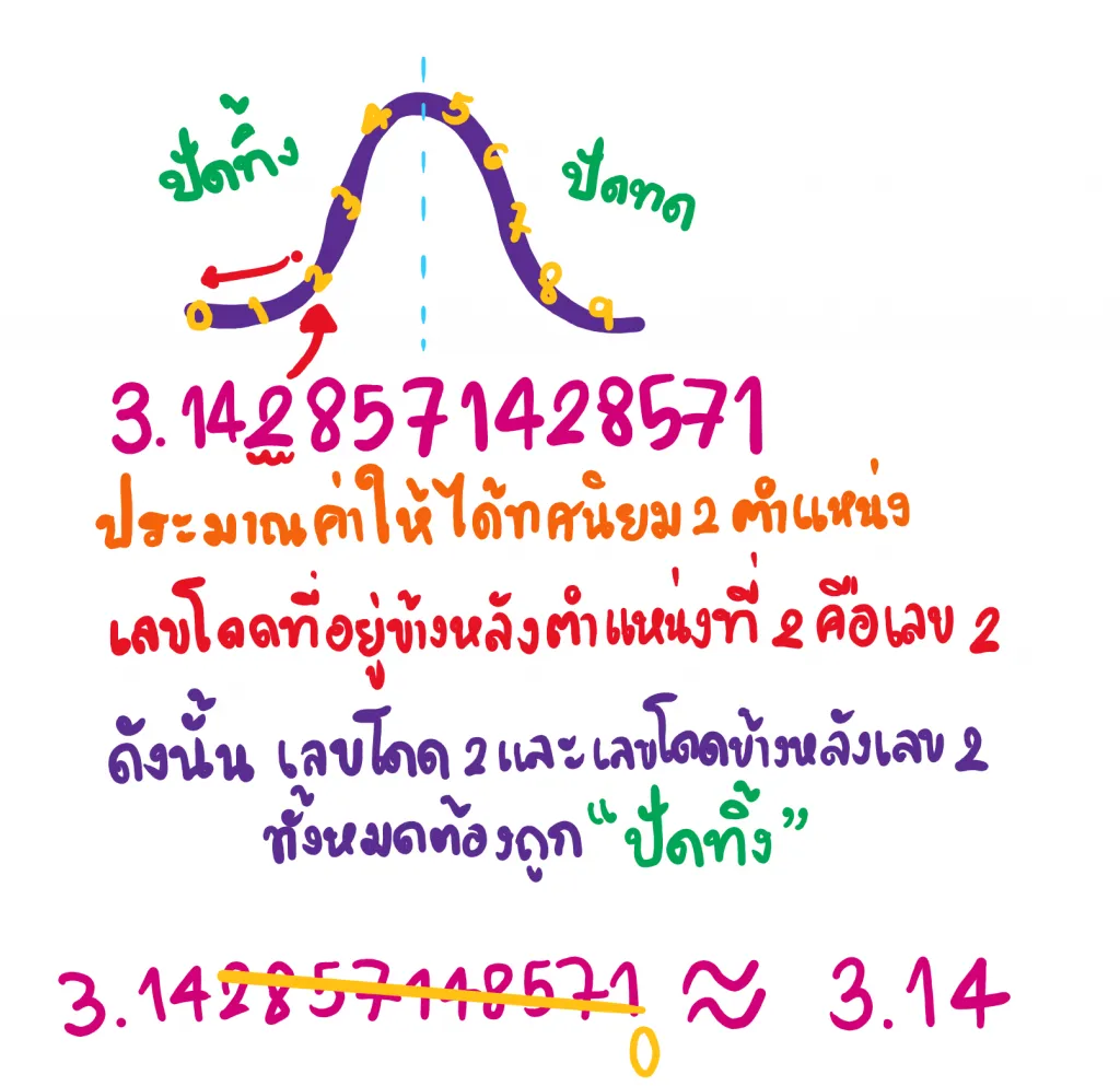 หลักการประมาณค่าทศนิยม