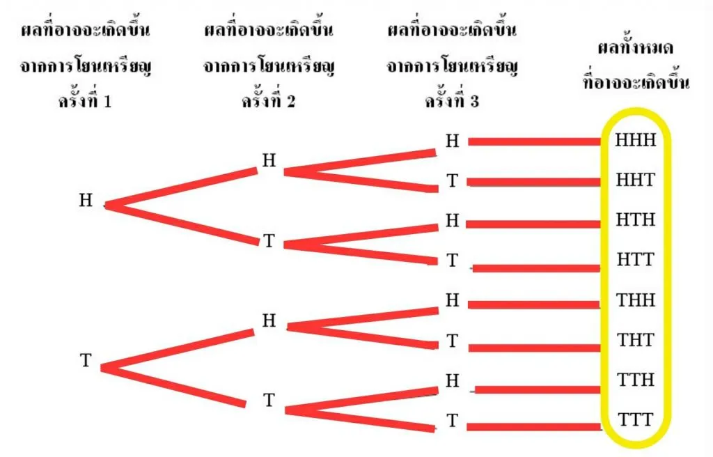 ความน่าจะเป็นของเหตุการณ์ 3