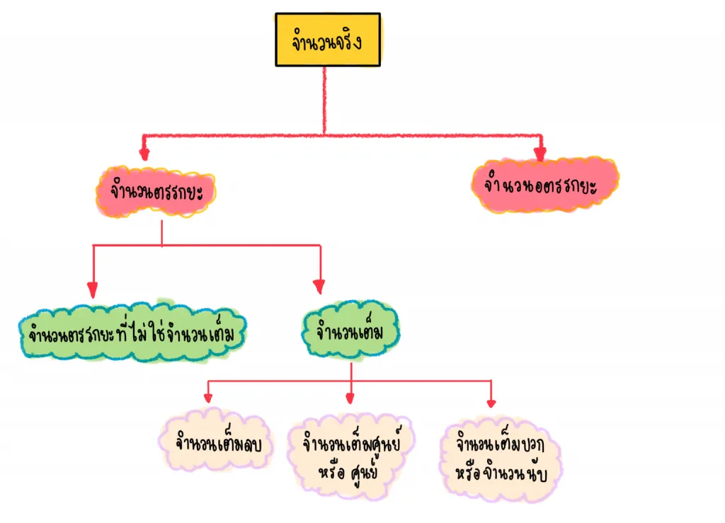 ระบบจำนวนจริง