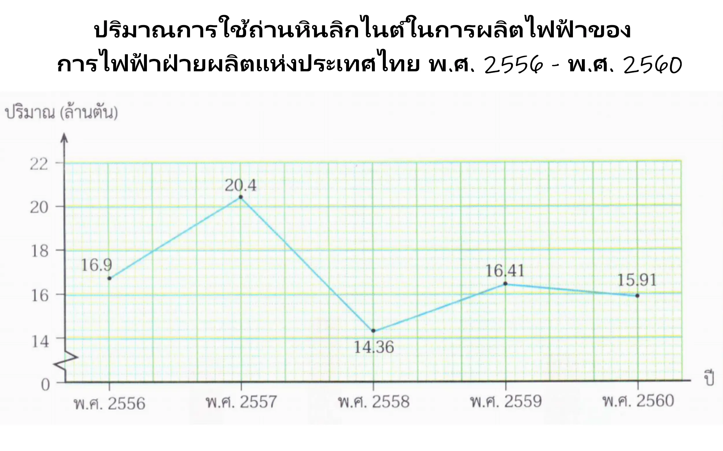 กราฟเส้น