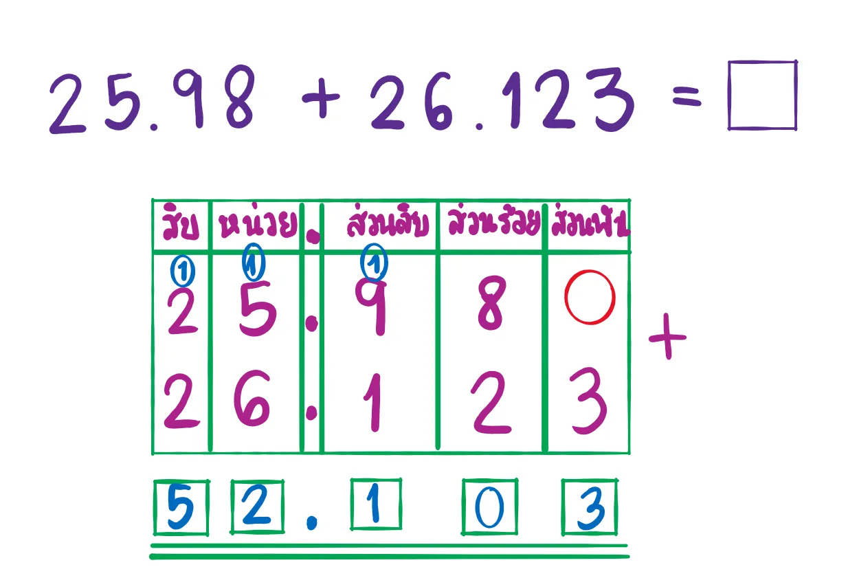 หลักการบวกทศนิยม