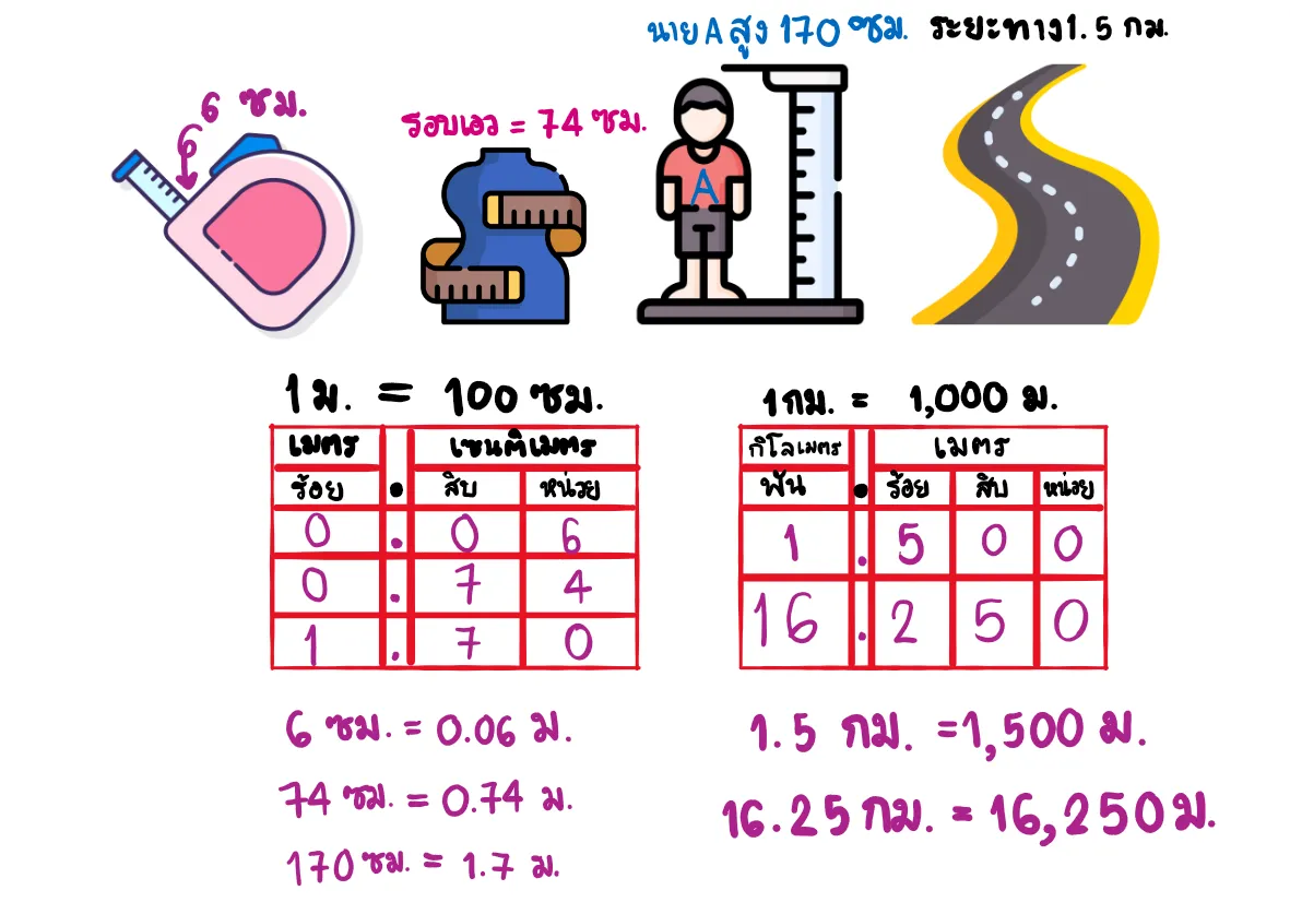 ทศนิยมกับการวัด