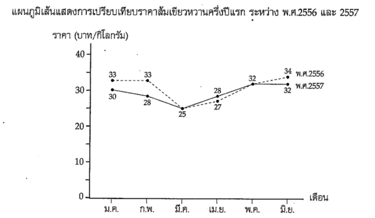 การอ่านกราฟเส้น