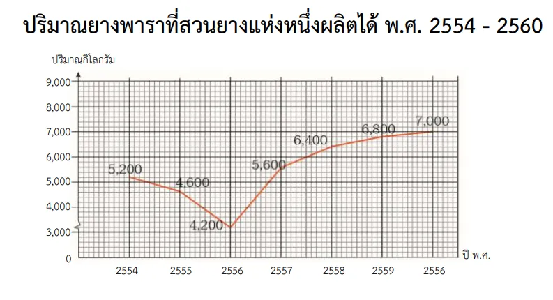ตัวอย่างกราฟเส้น