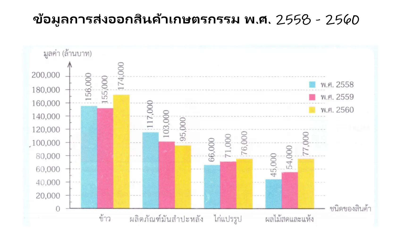 แผนภูมิแท่ง