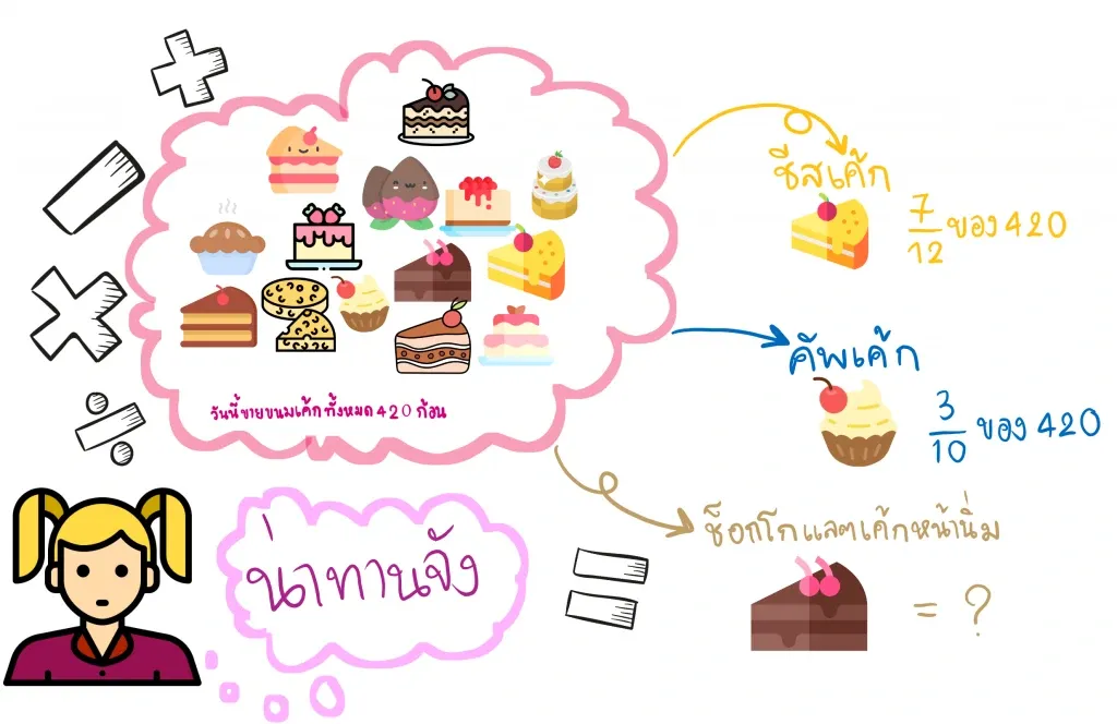 ตัวอย่างโจทย์ปัญหา + – × ÷ ระคนของเศษส่วนและจำนวนคละ