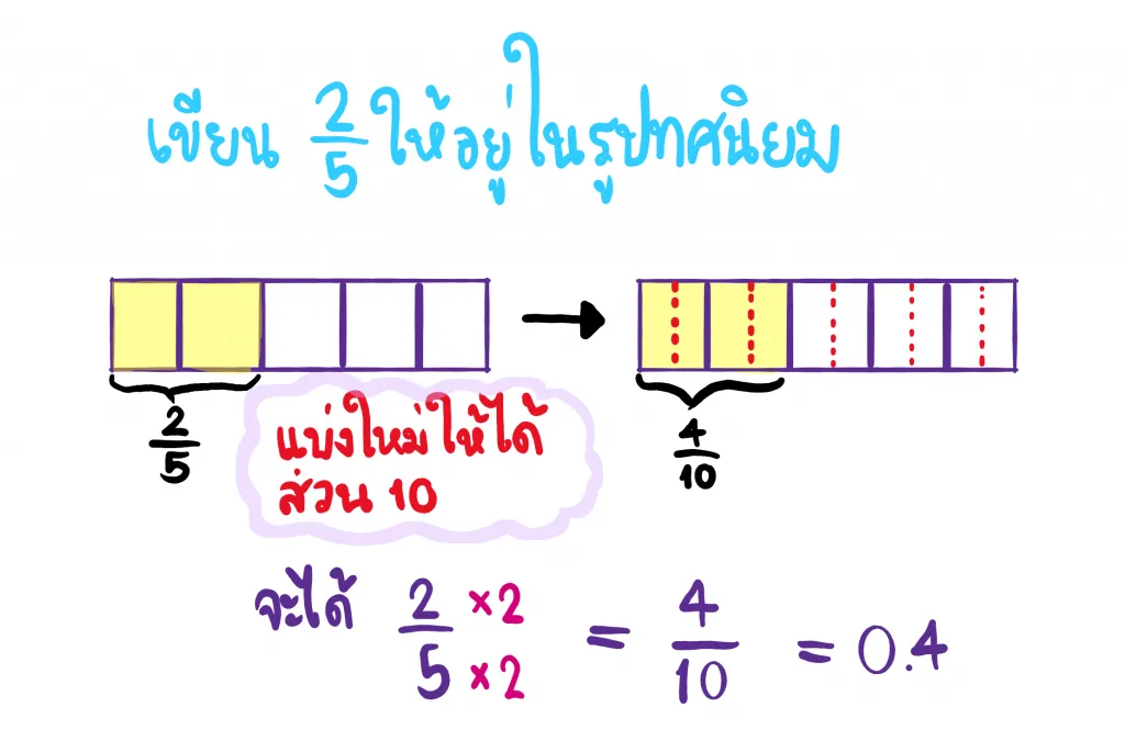 เศษส่วนในรูปทศนิยม