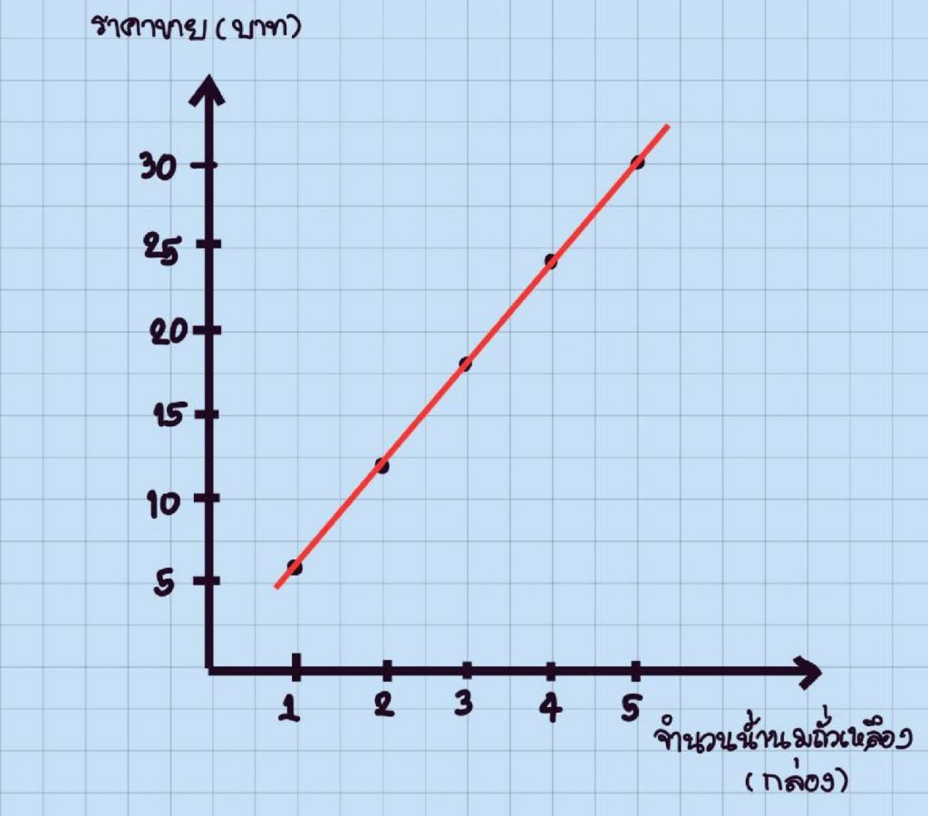กราฟของความสัมพันธ์เชิงเส้น – NockAcademy