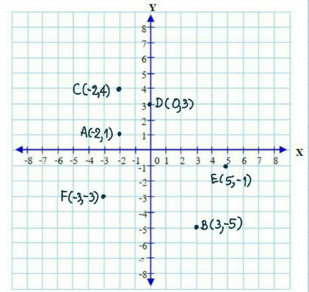 กราฟของความสัมพันธ์เชิงเส้น – NockAcademy