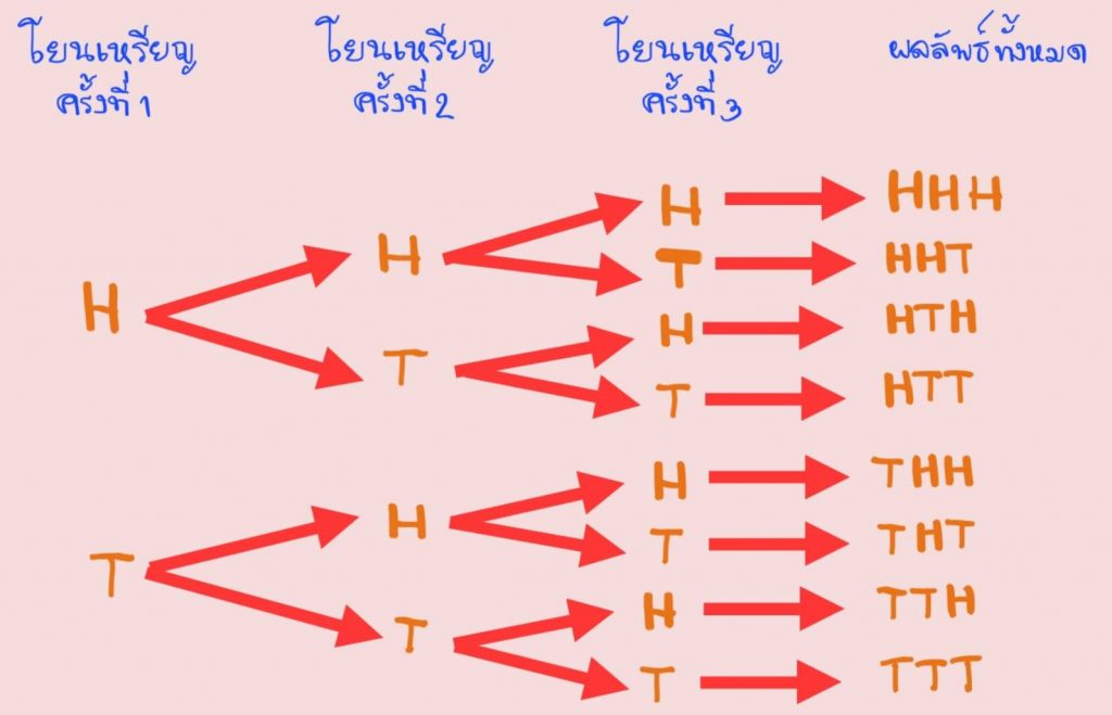 การทดลองสุ่มและเหตุการ เหรียญ