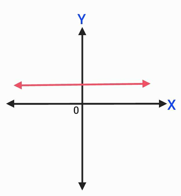ขนานแกน X ระบบสมการเชิงเส้นสองตัวแปร 03