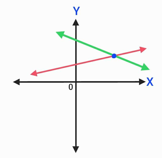 ระบบสมการเชิงเส้นสองตัวแปร 1