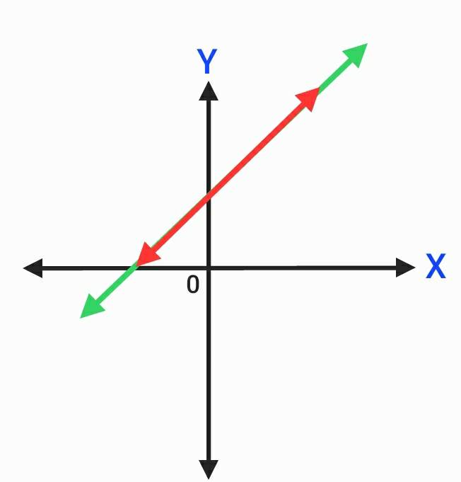 ระบบสมการเชิงเส้นสองตัวแปร 3